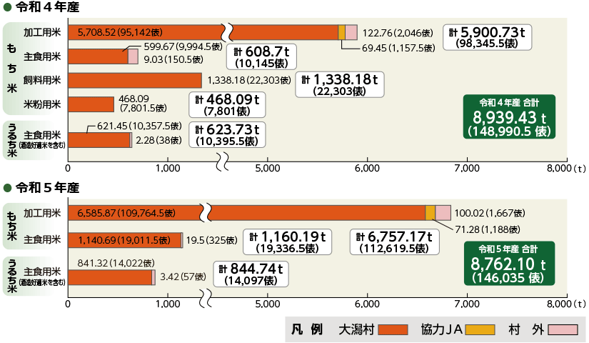 令和5年度産・令和6年度産　加工用米・主食用米出荷実績グラフ